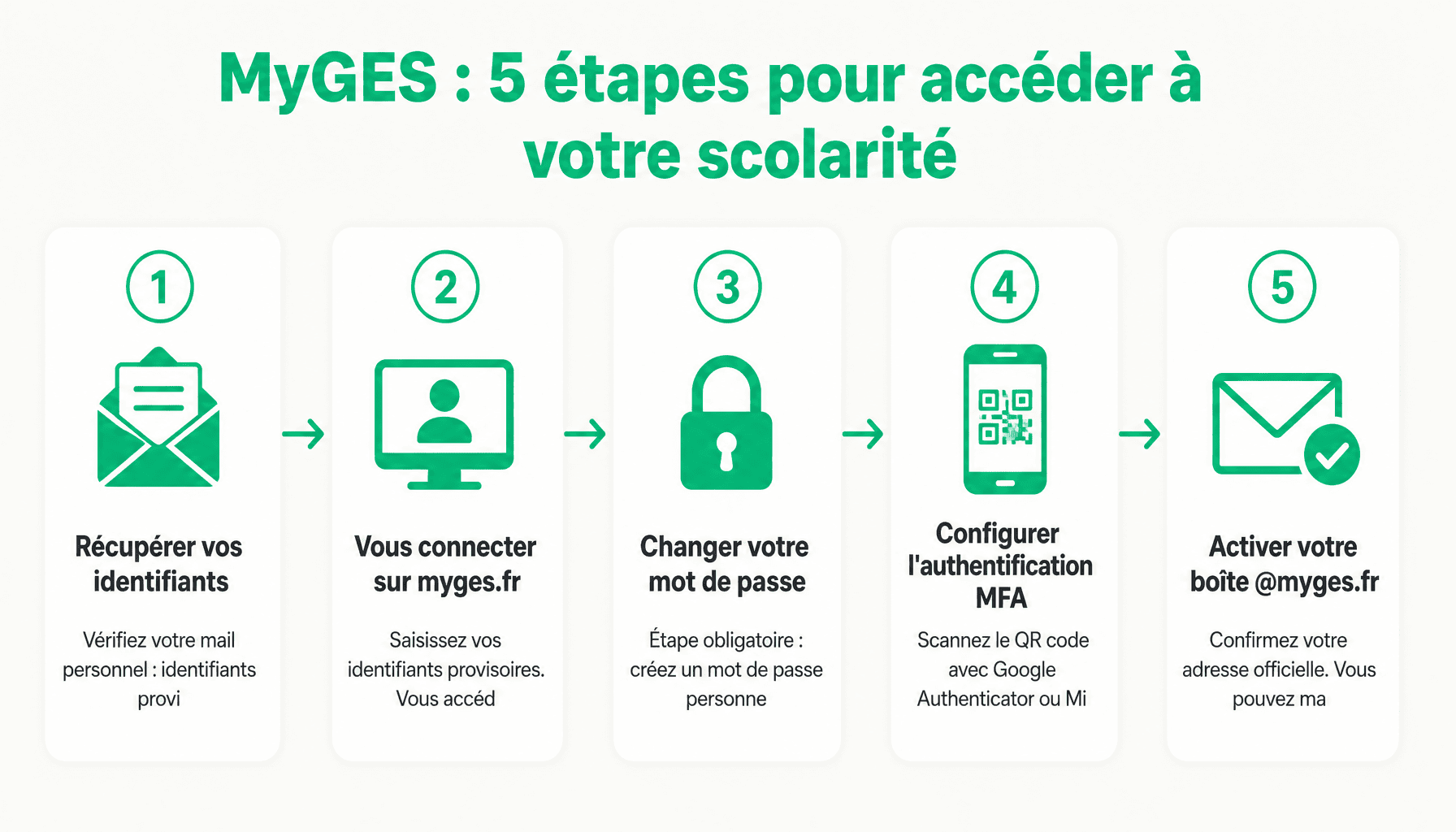 Infographie MyGES : processus de connexion et activation du compte en 5 étapes pour étudiants