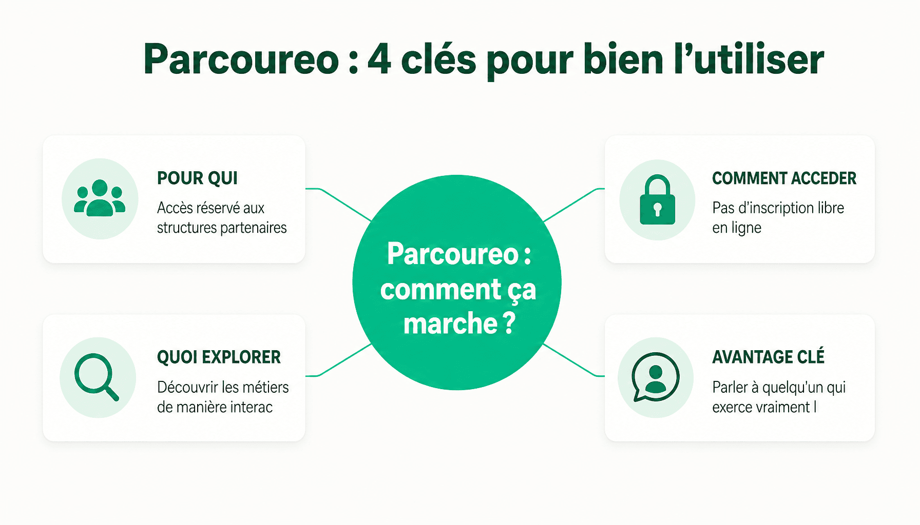 Infographie Parcoureo : plateforme d'orientation professionnelle avec 4 catégories clés pour débutants