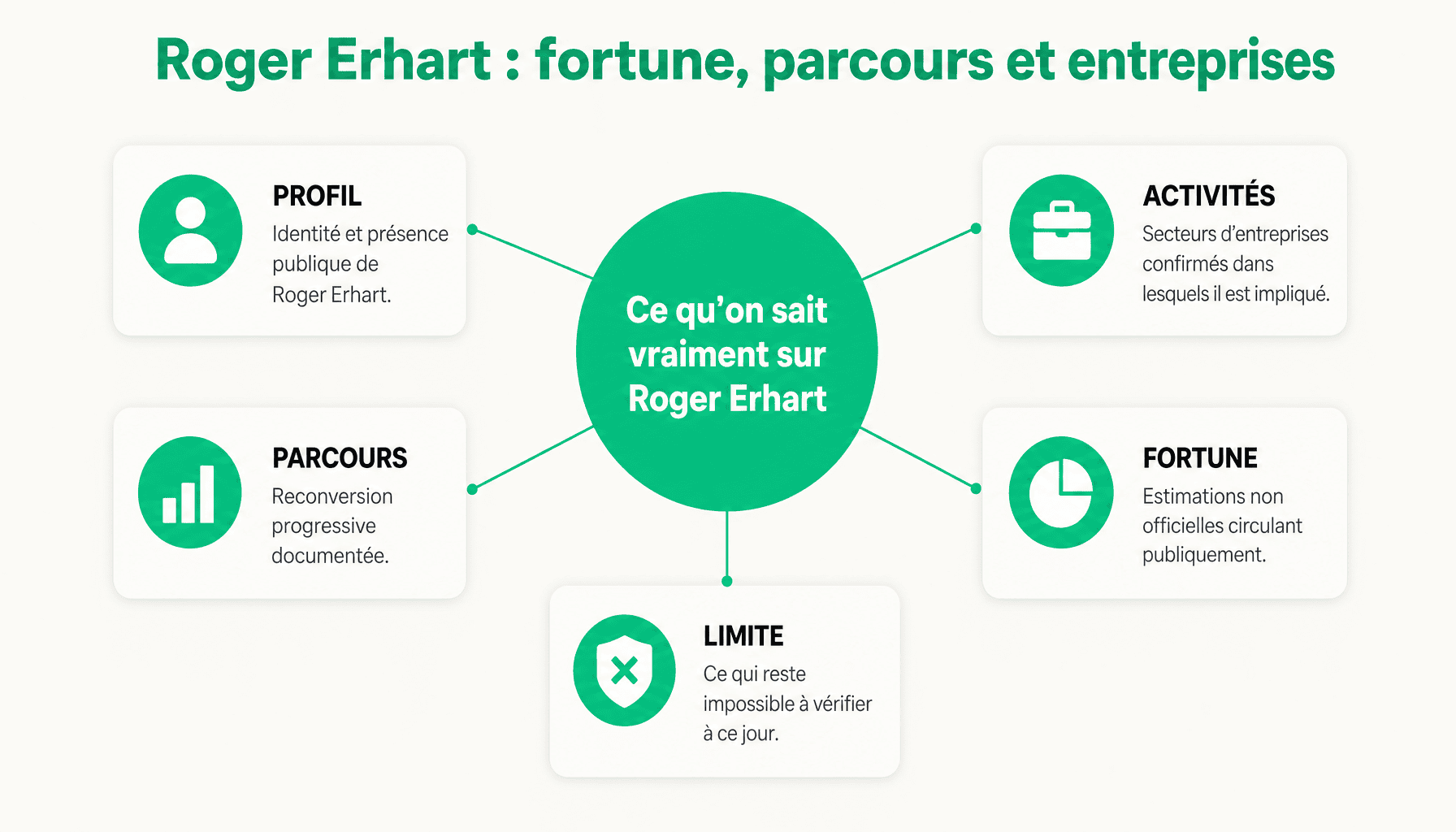 Infographie sur roger erhart fortune : profil, carrière et estimation patrimoniale
