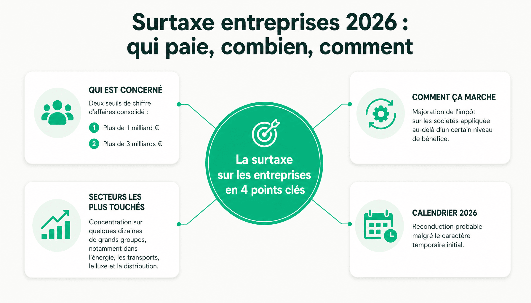 Infographie surtaxe sur les entreprises : paliers de chiffre d'affaires, taux additionnels IS, secteurs impactés, calendrier 2026
