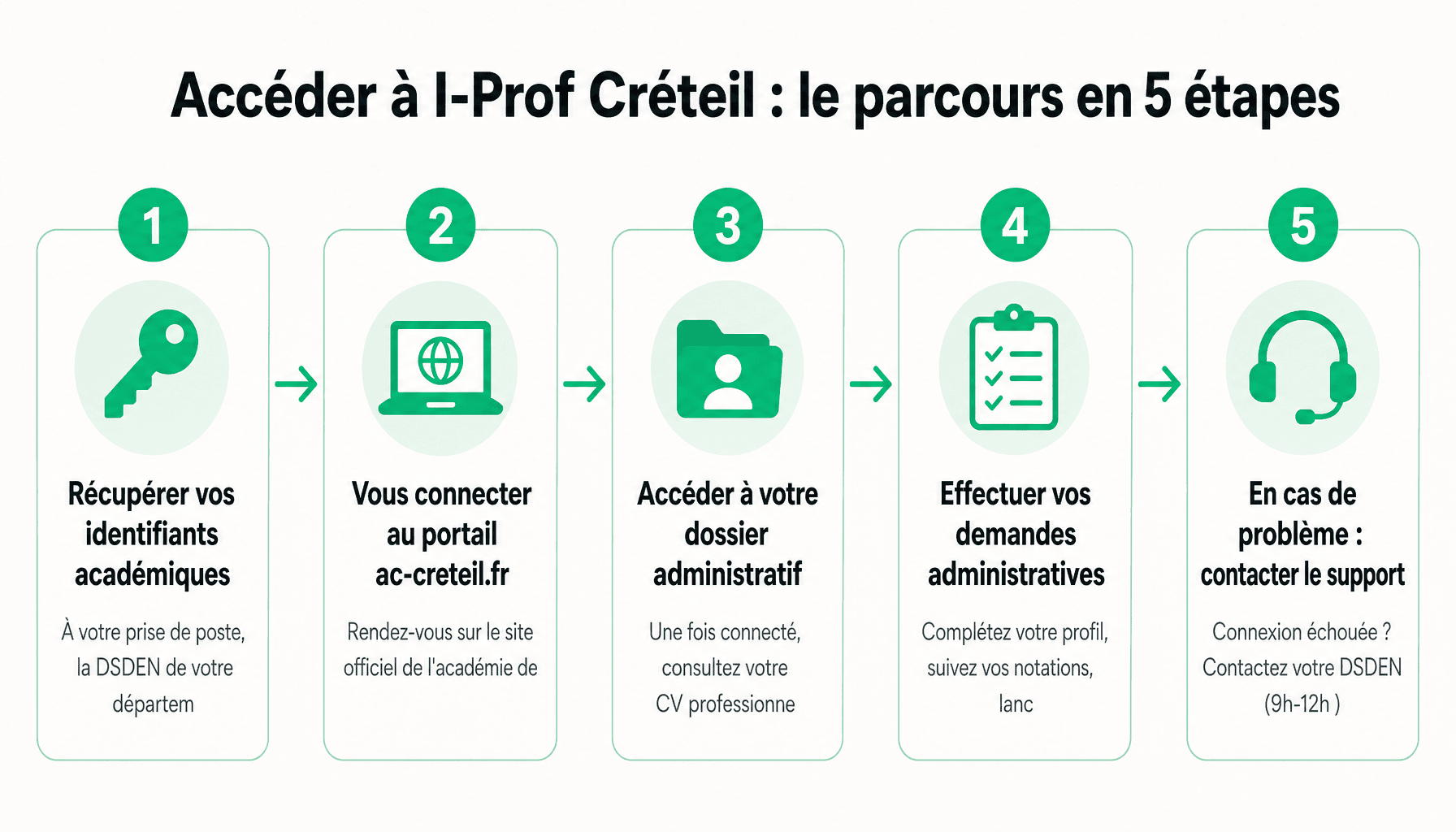 Guide pratique pour accéder à I-Prof Créteil, gérer dossier administratif et carrière enseignant académie