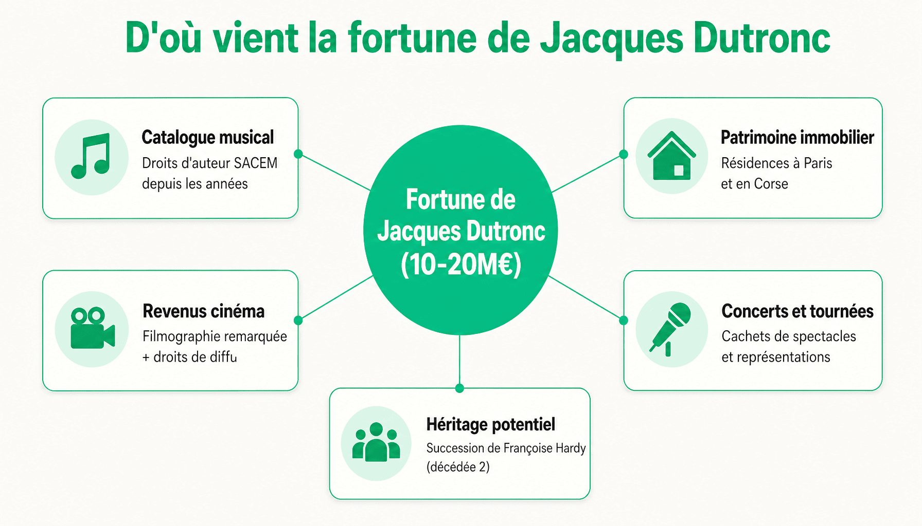 Décomposition des sources de revenus et du patrimoine de Jacques Dutronc : musique, cinéma, immobilier et succession