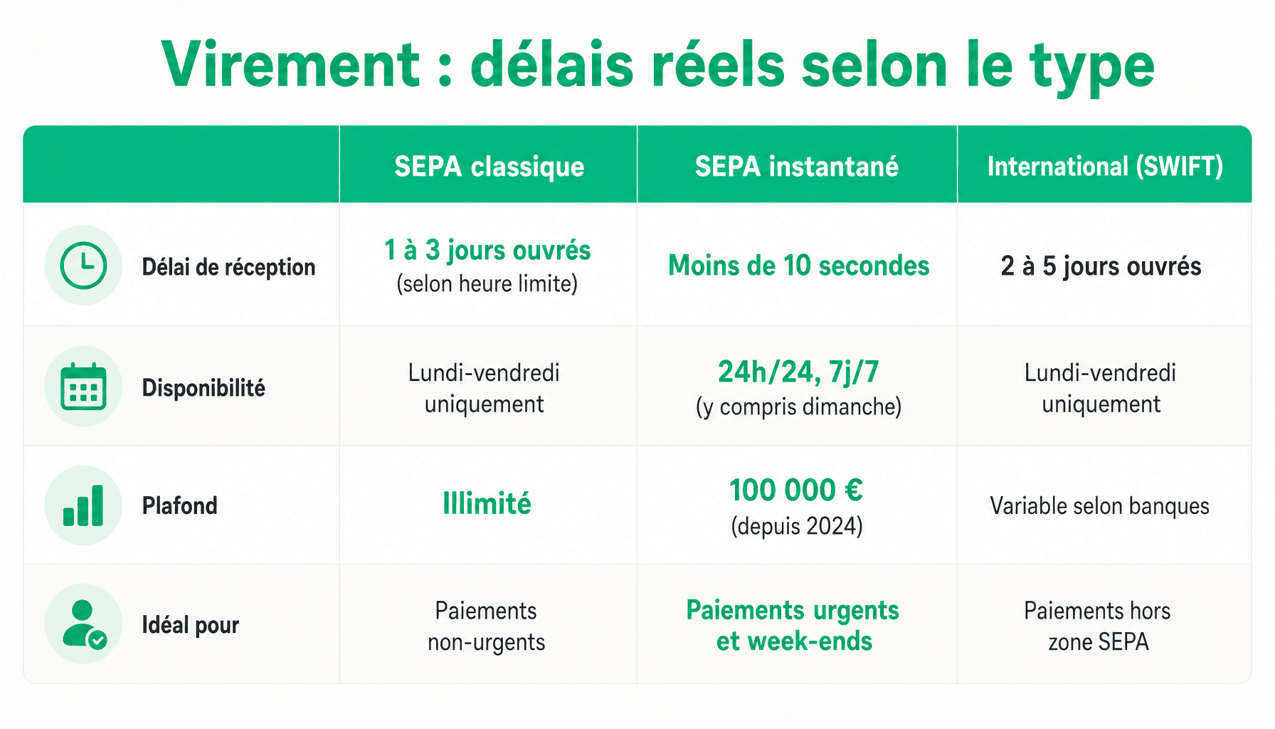 Comparaison des délais de réception d'un virement bancaire en France : SEPA classique vs instantané vs international