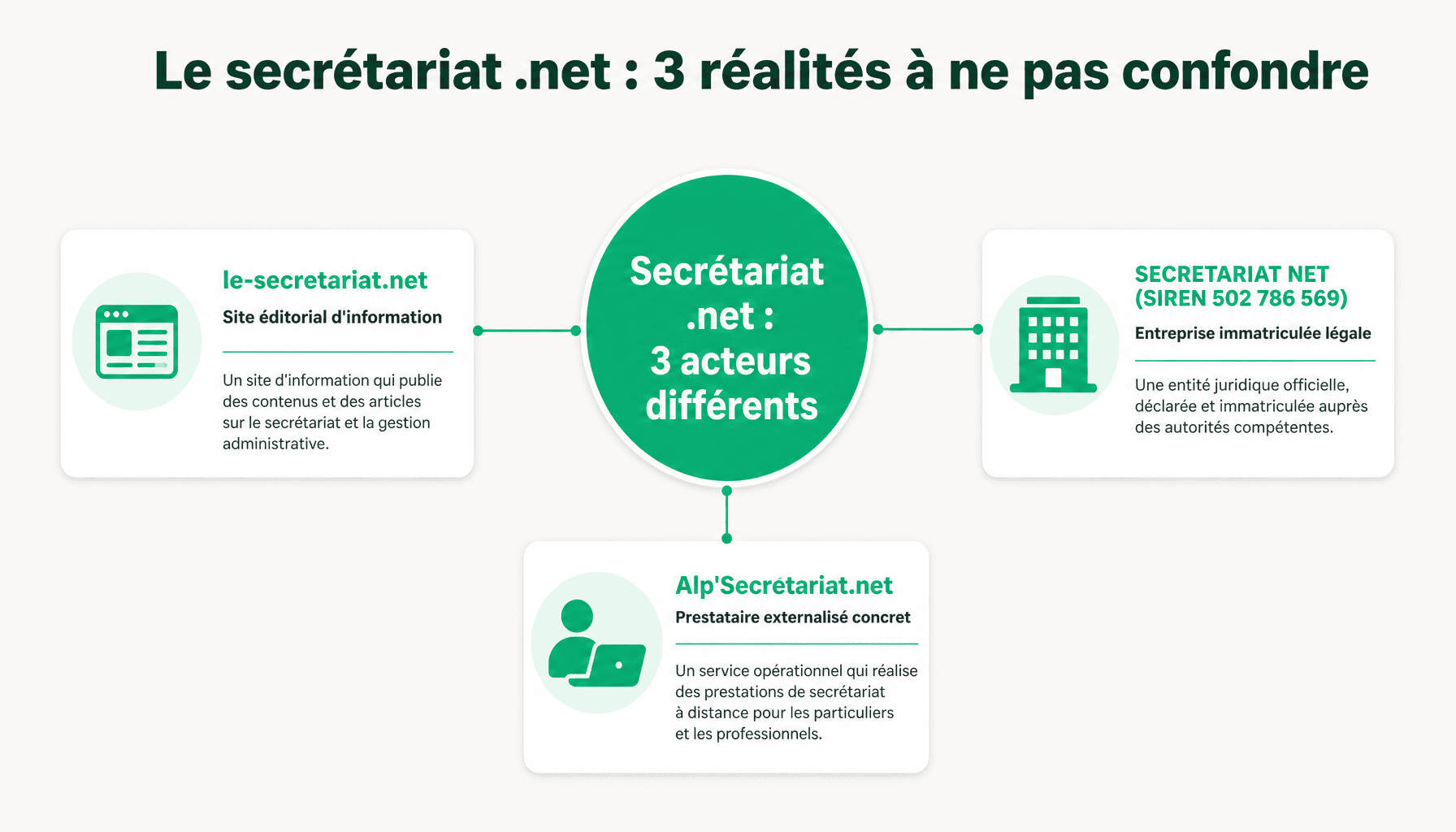 Infographie expliquant les 3 entités distinctes du secrétariat .net : site éditorial, entreprise immatriculée et prestataire de services externalisé