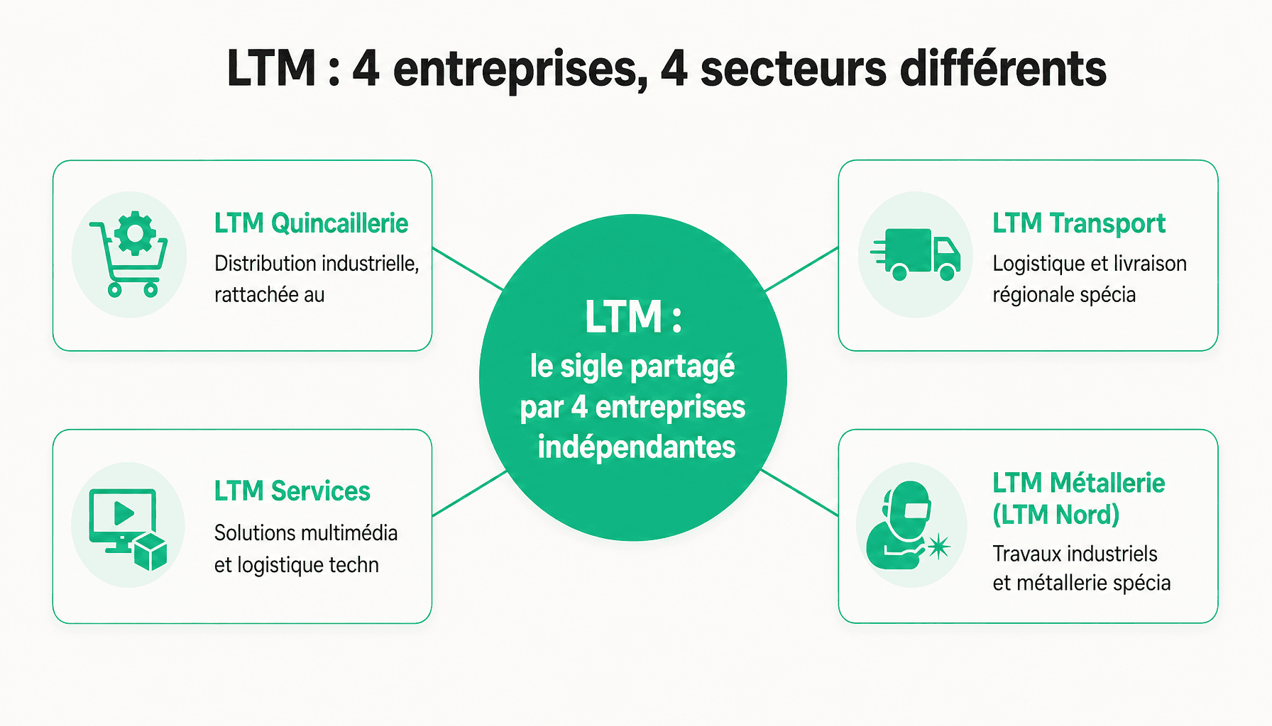 Infographie décomposant les 4 entités LTM en France : secteurs, localisations et effectifs