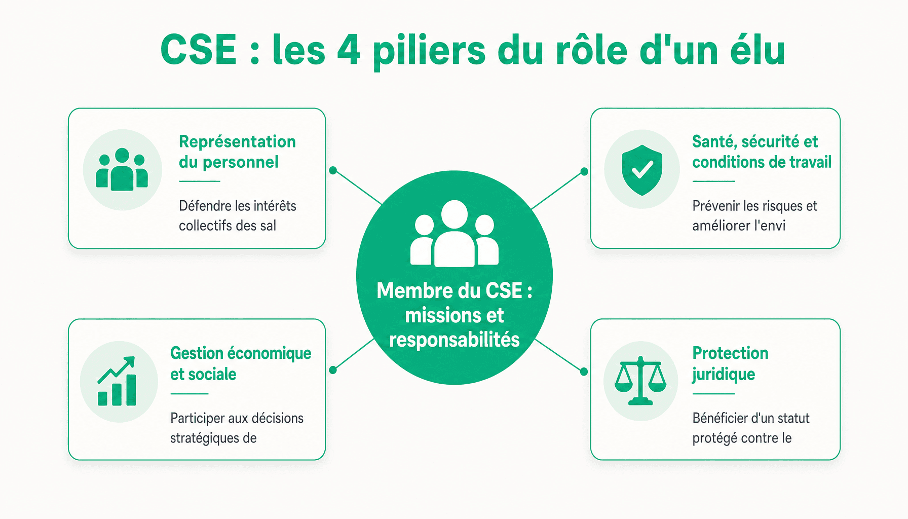 Infographie : décomposition des missions d'un membre du comité d'entreprise CSE en 4 catégories clés