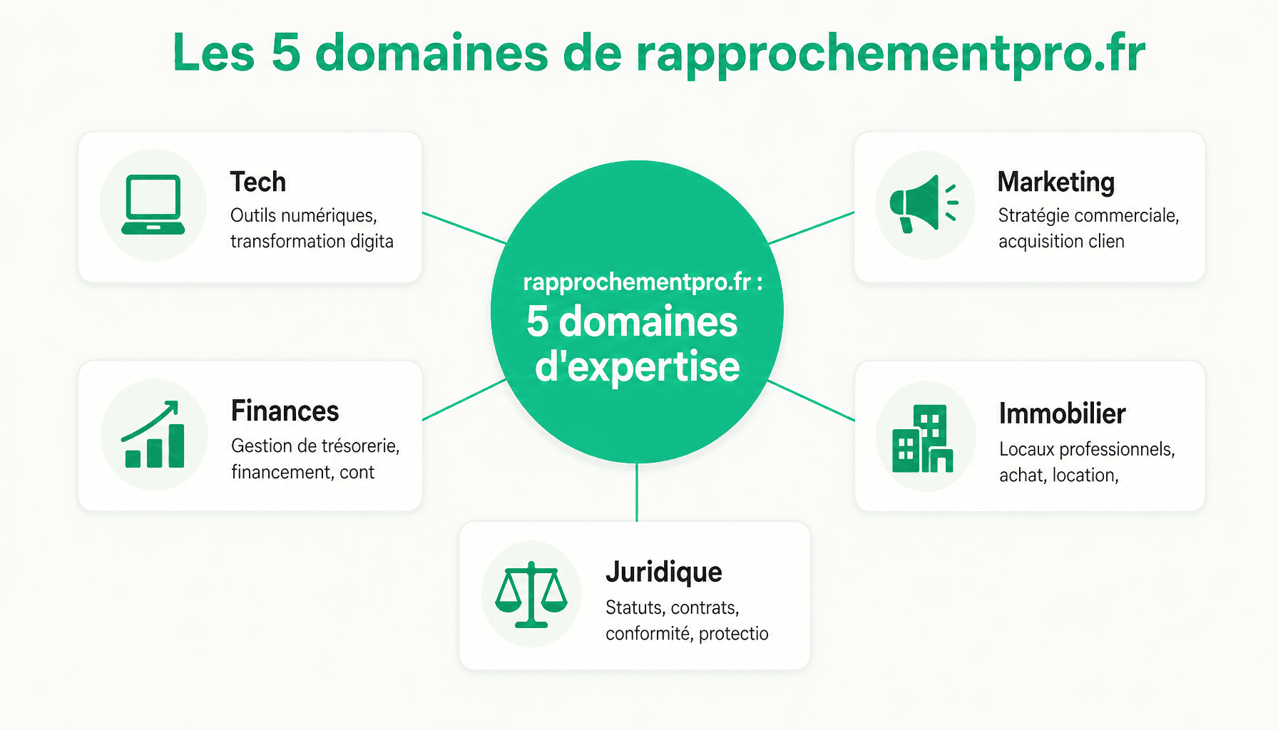 Infographie des 5 pôles thématiques de rapprochementpro.fr pour dirigeants TPE/PME
