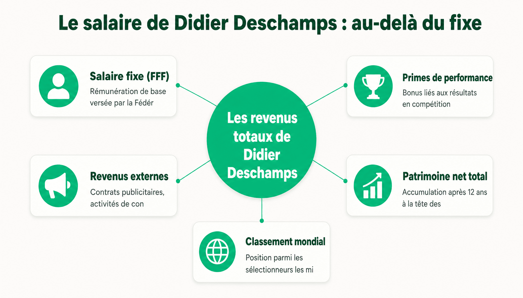 Infographie décomposant les sources de revenus du salaire Didier Deschamps : fixe FFF, primes, contrats publicitaires et patrimoine