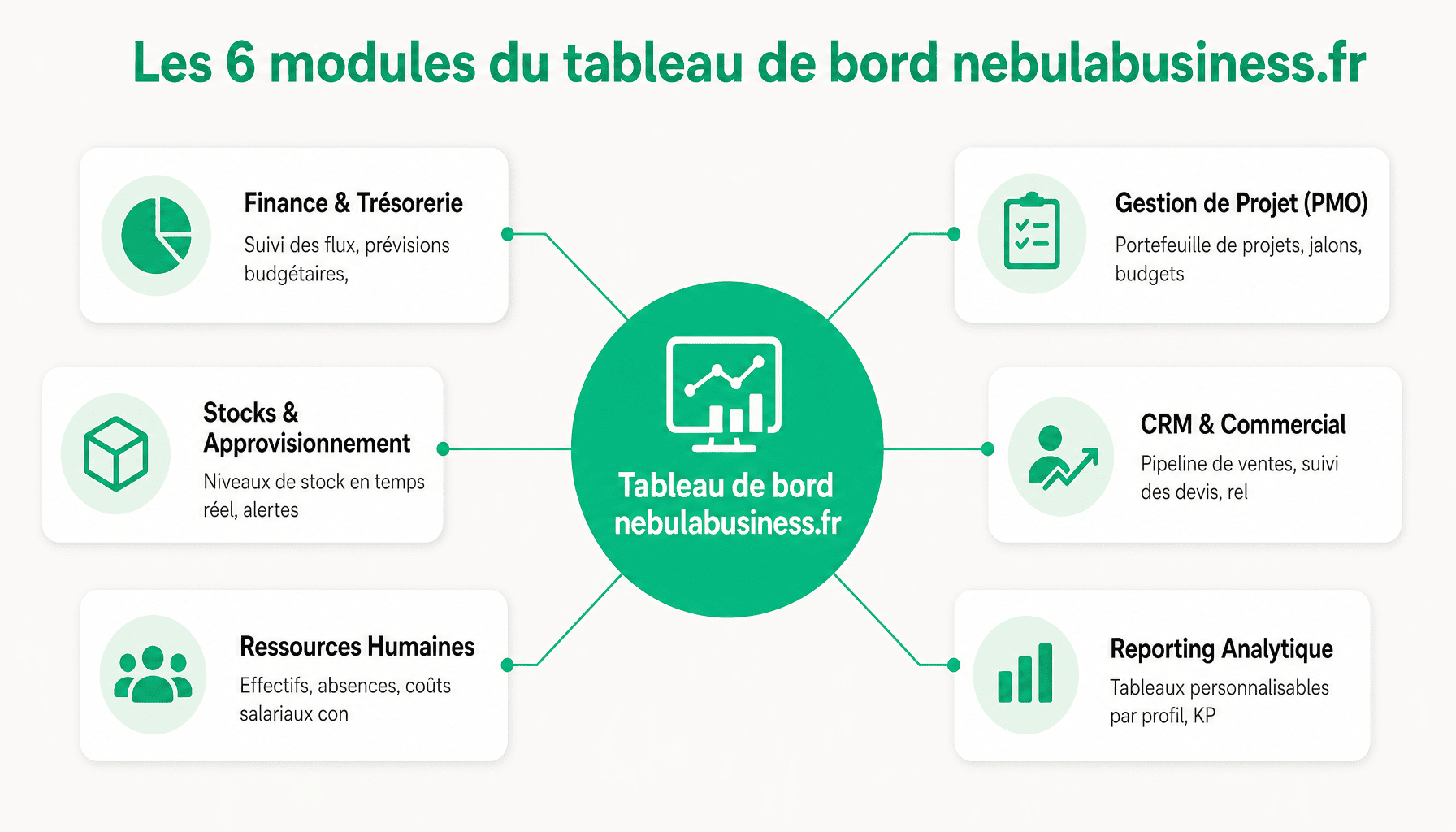 Infographie : décomposition des 6 modules principaux du tableau de bord nebulabusiness.fr pour piloter son entreprise