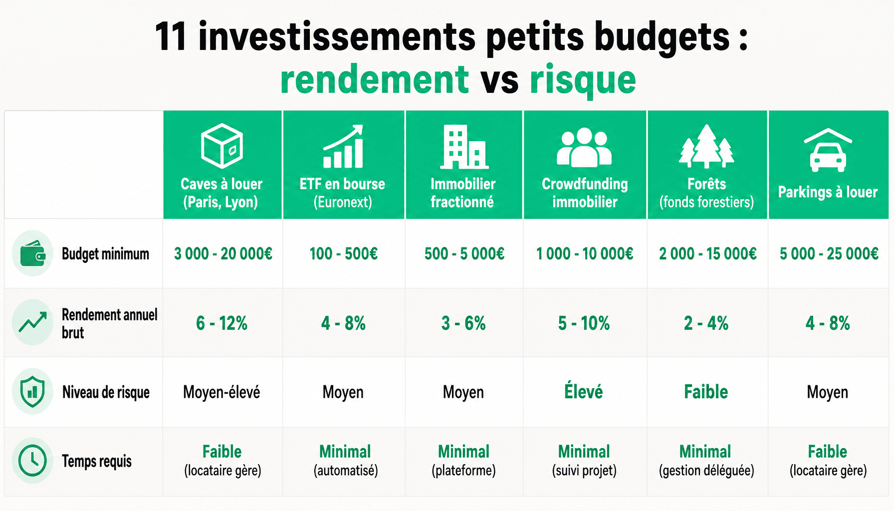 Tableau comparatif des 11 investissements accessibles selon laminutebusiness.fr investissement : budget minimum, rendement annuel et niveau de risque
