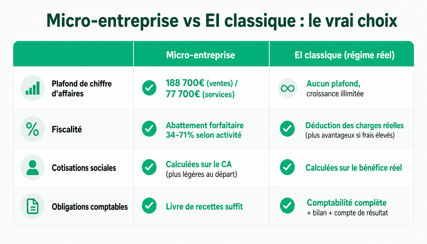 Tableau comparatif micro entreprise ou entreprise individuelle : chiffre d'affaires, fiscalité, cotisations, comptabilité
