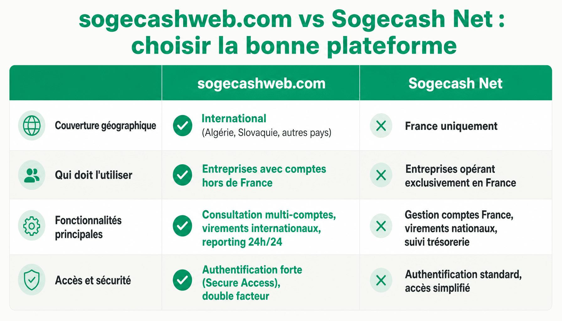 Tableau comparatif sogecashweb.com et Sogecash Net pour entreprises : couverture géographique, fonctionnalités, accès et sécurité