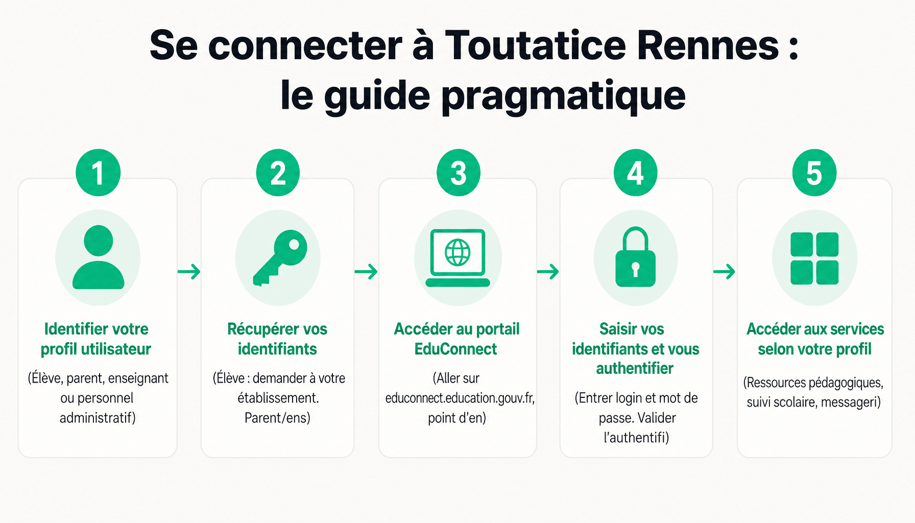 5 étapes pour accéder à Toutatice Rennes, portail numérique de l'Académie de Rennes