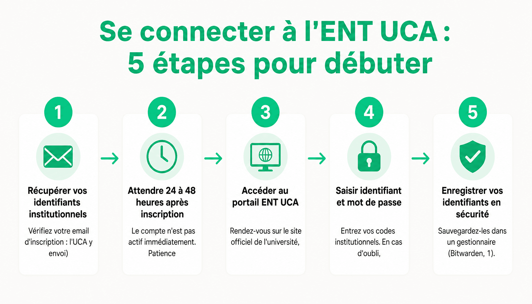 Infographie : 5 étapes pour se connecter à l'ENT UCA de l'Université Clermont Auvergne