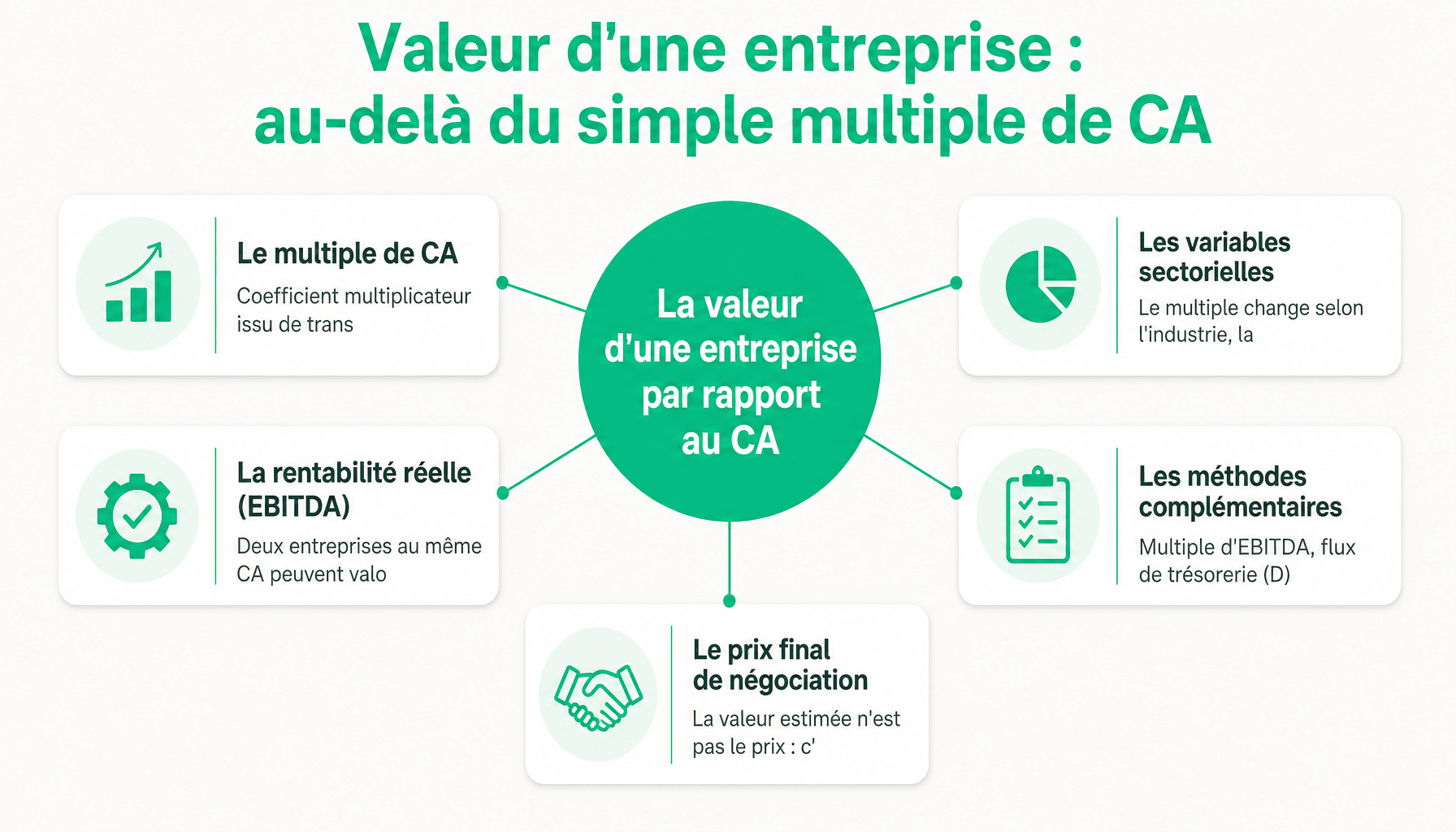 Décomposition de la valeur d'une entreprise par rapport au chiffre d'affaires : multiples, secteurs, rentabilité et méthodes complémentaires