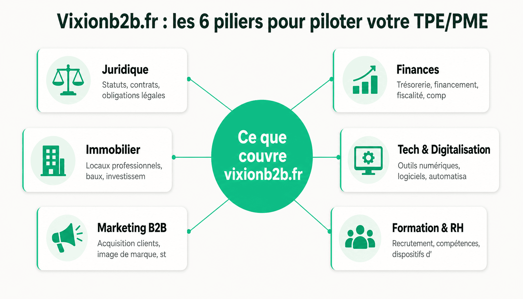 Infographie des 6 thématiques clés de vixionb2b.fr pour dirigeants TPE/PME : juridique, finances, immo, tech, marketing, formation
