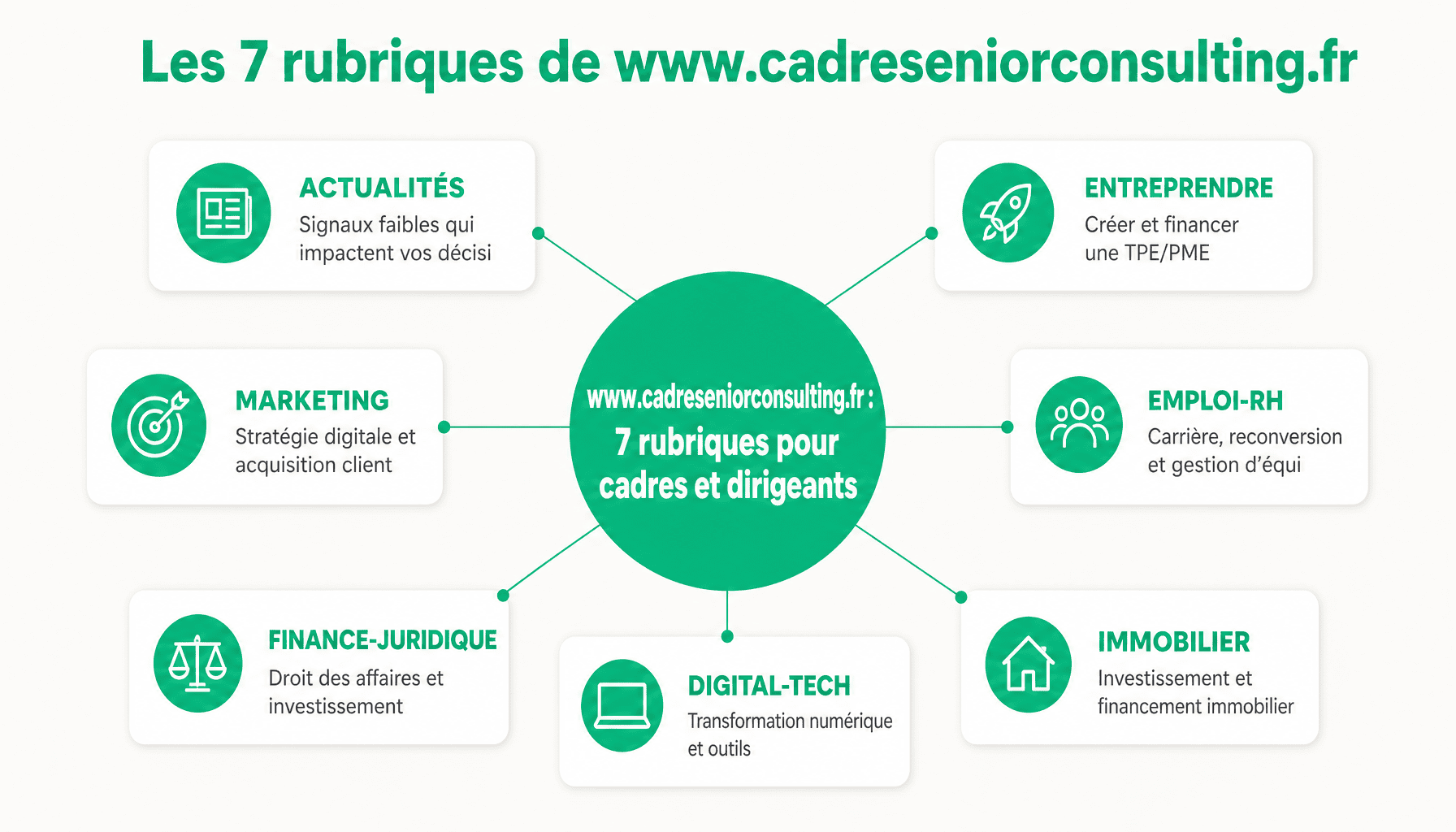Infographie des 7 thématiques du magazine B2B www.cadreseniorconsulting.fr pour cadres et dirigeants