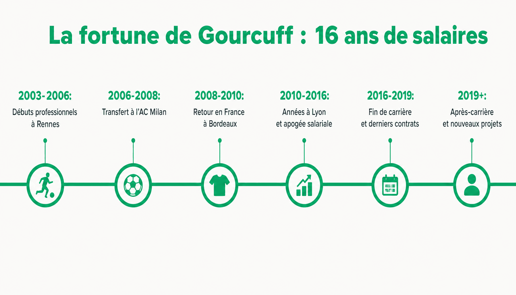 Timeline évolution salaires Yoann Gourcuff fortune 30-50 millions euros