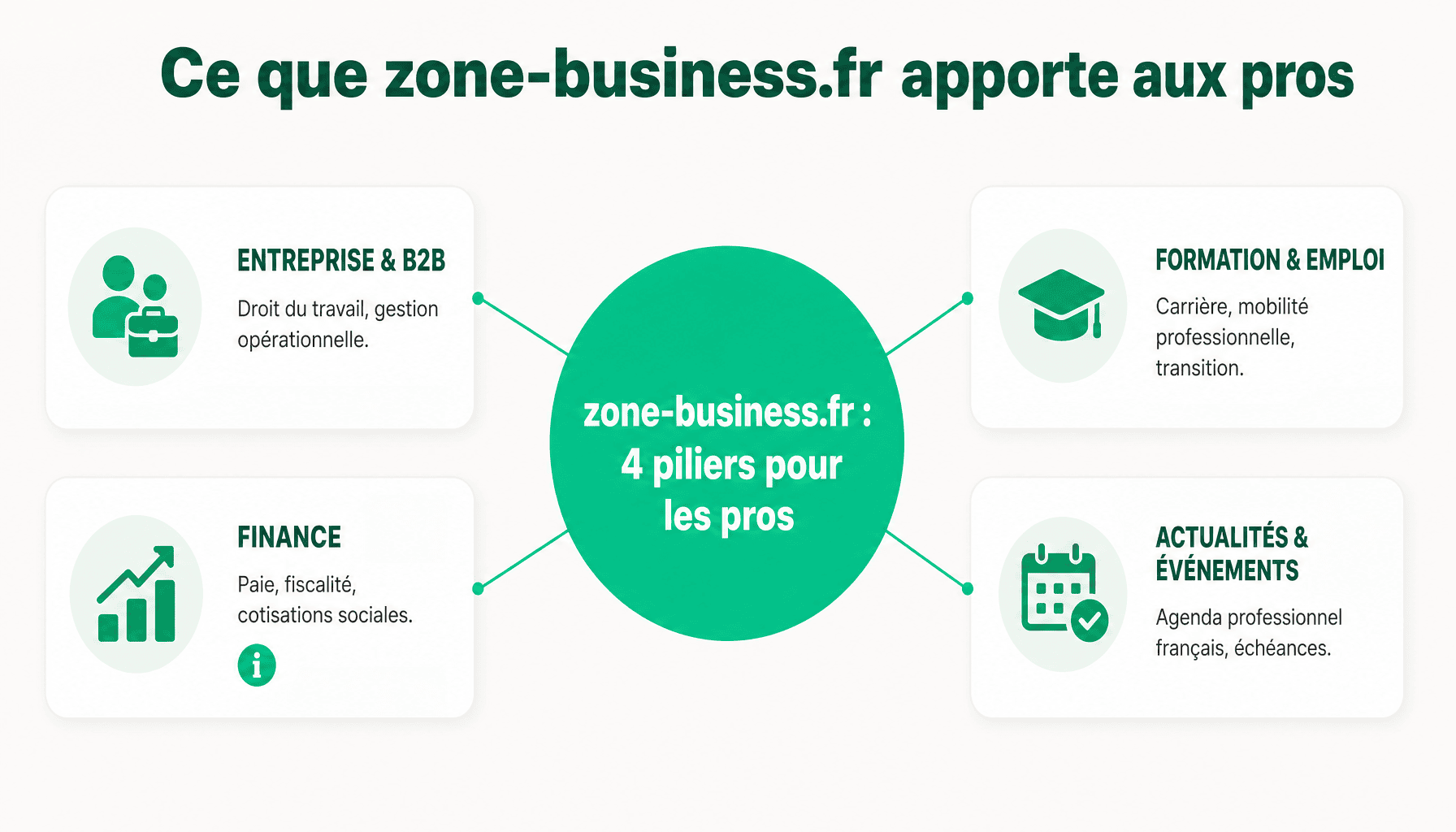 Infographie : 4 catégories de contenu zone-business.fr pour entrepreneurs et TPE