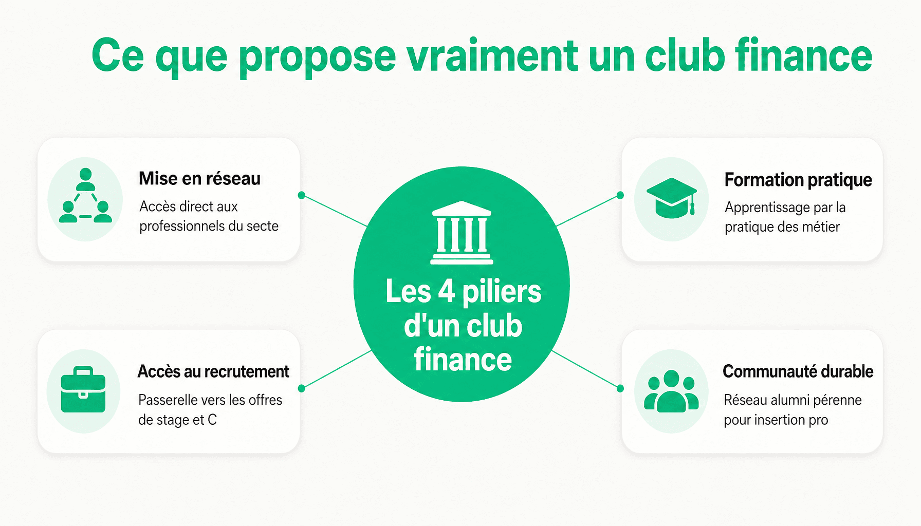 Infographie : 4 piliers des clubs finance comme club-finance.fr pour étudiants et jeunes diplômés
