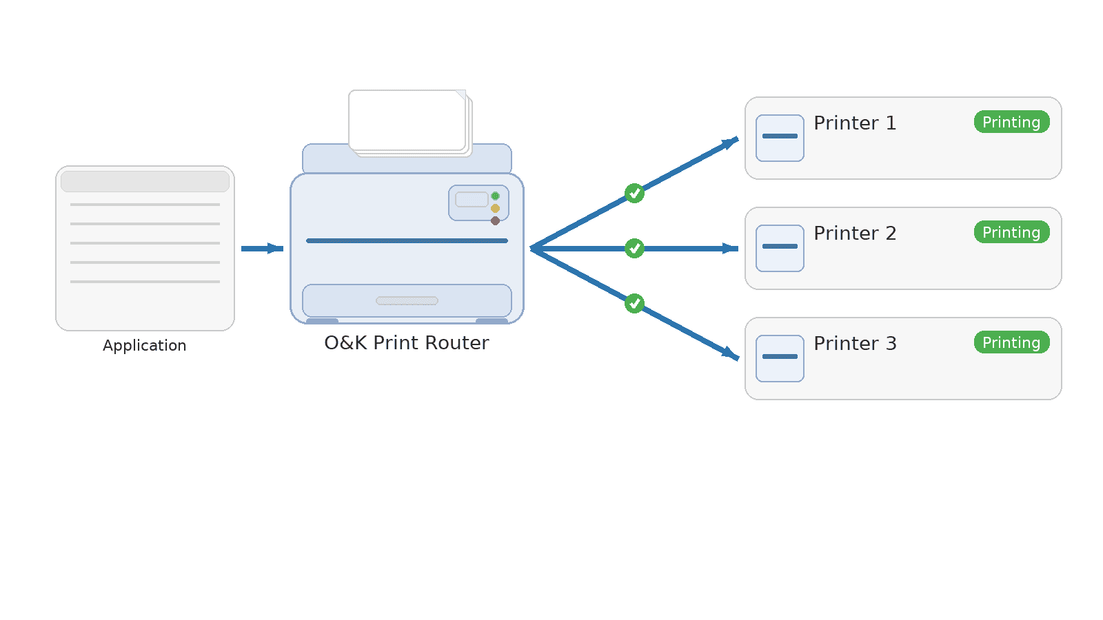 O&K Print Router redirects a print job to multiple printers