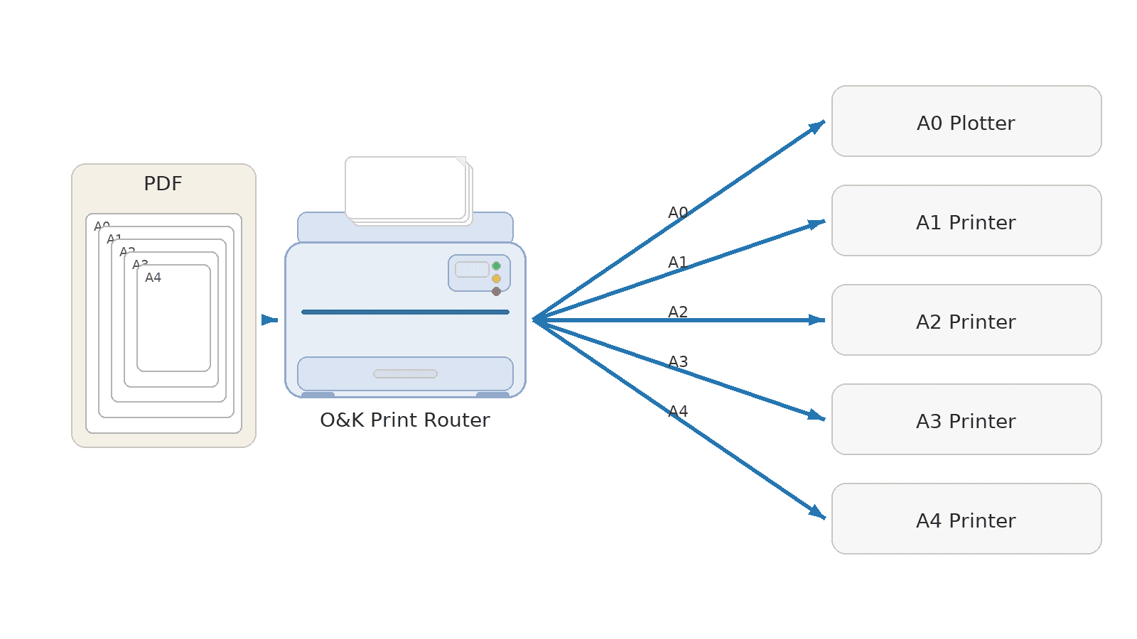 O&K Print Router routes PDF pages of different sizes to different printers