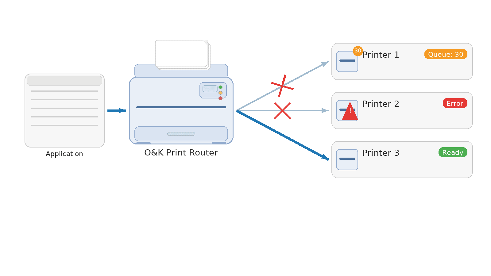 O&K Print Router sends the print job to the next available printer for load balancing