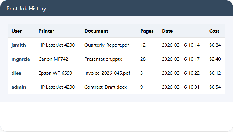 Printer usage report showing pages printed by users and departments