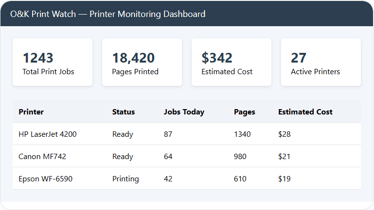 Printer monitoring dashboard showing print activity and printing costs