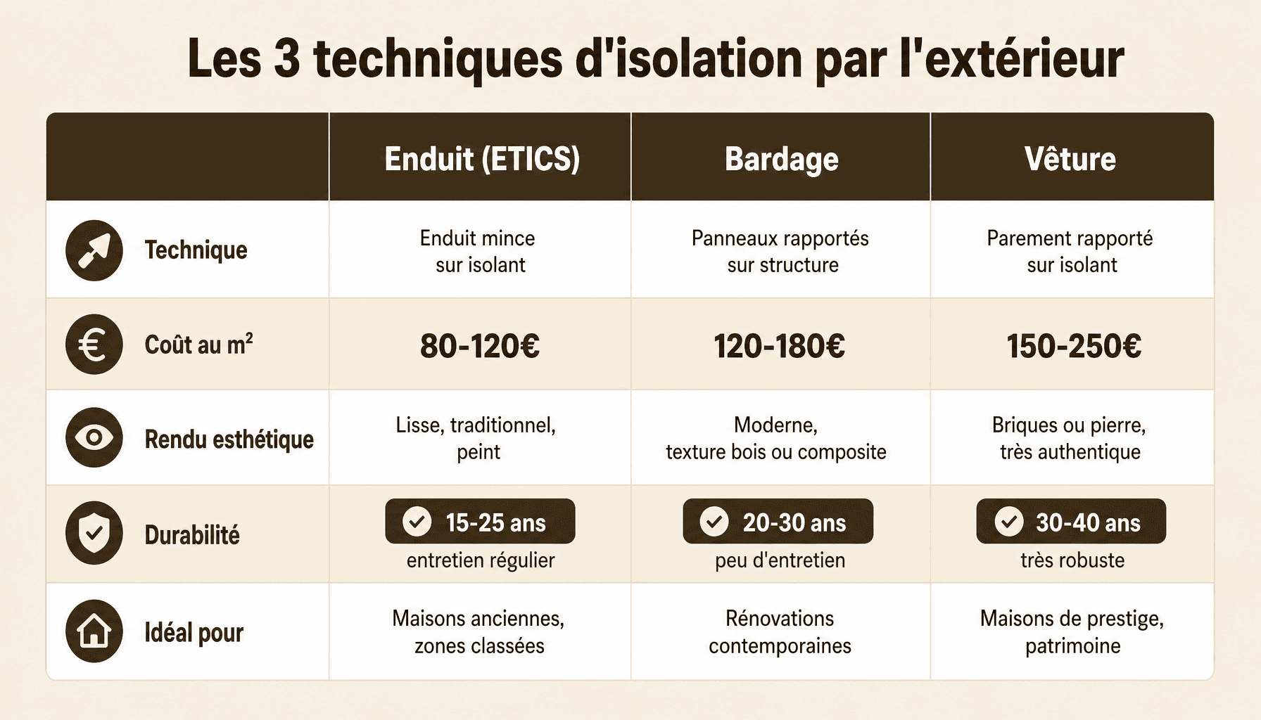 Comparaison des trois techniques d'isolation par l'extérieur : enduit, bardage et vêture avec prix et caractéristiques
