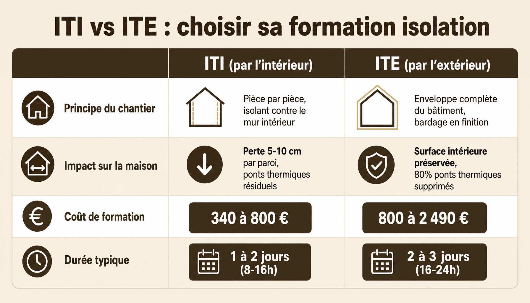 Comparaison ITI ITE expertdubricolage formation isolation : techniques, coûts, durée
