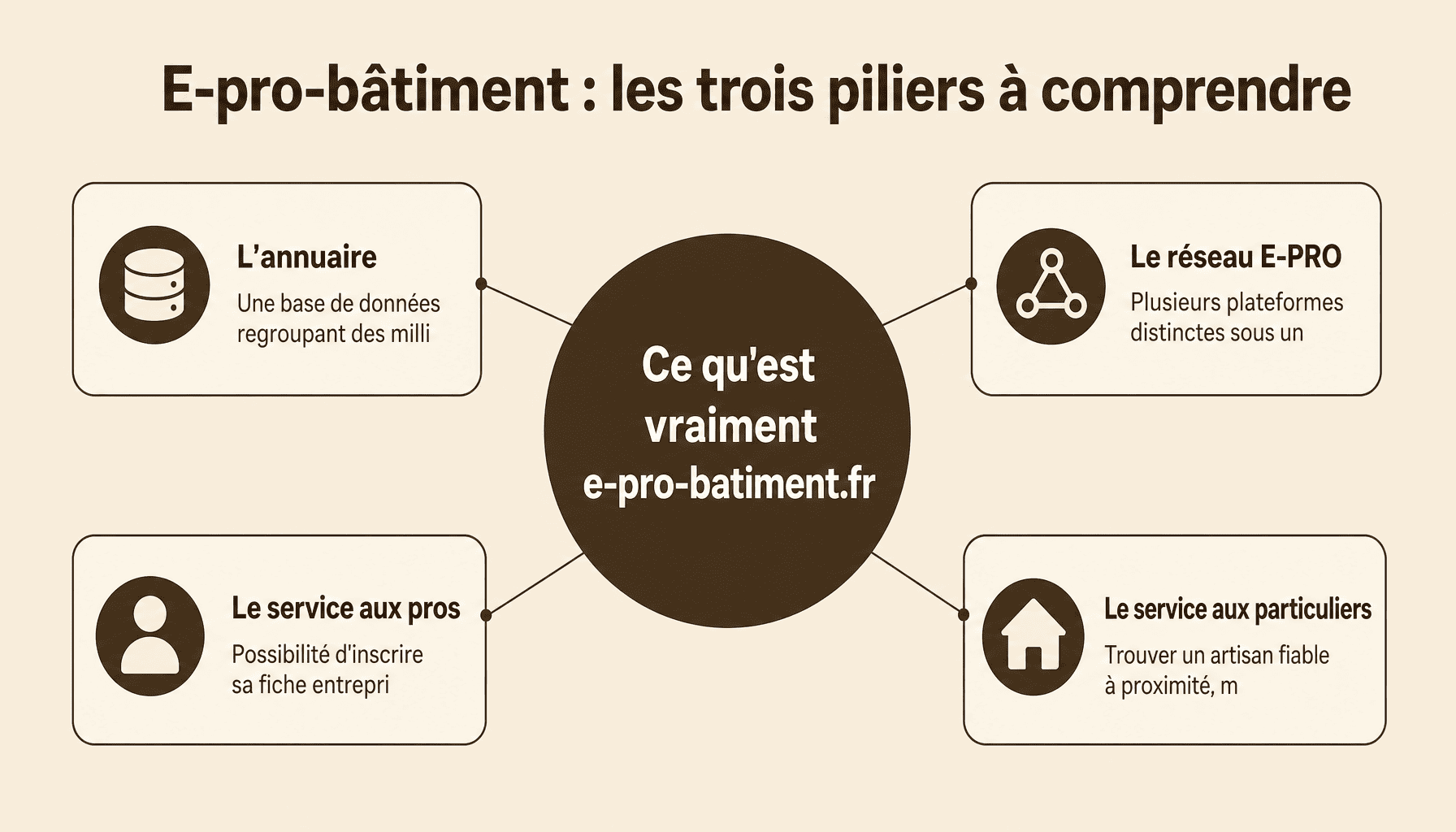 Infographie expliquant la structure et le fonctionnement d'e-pro-batiment.fr pour les débutants