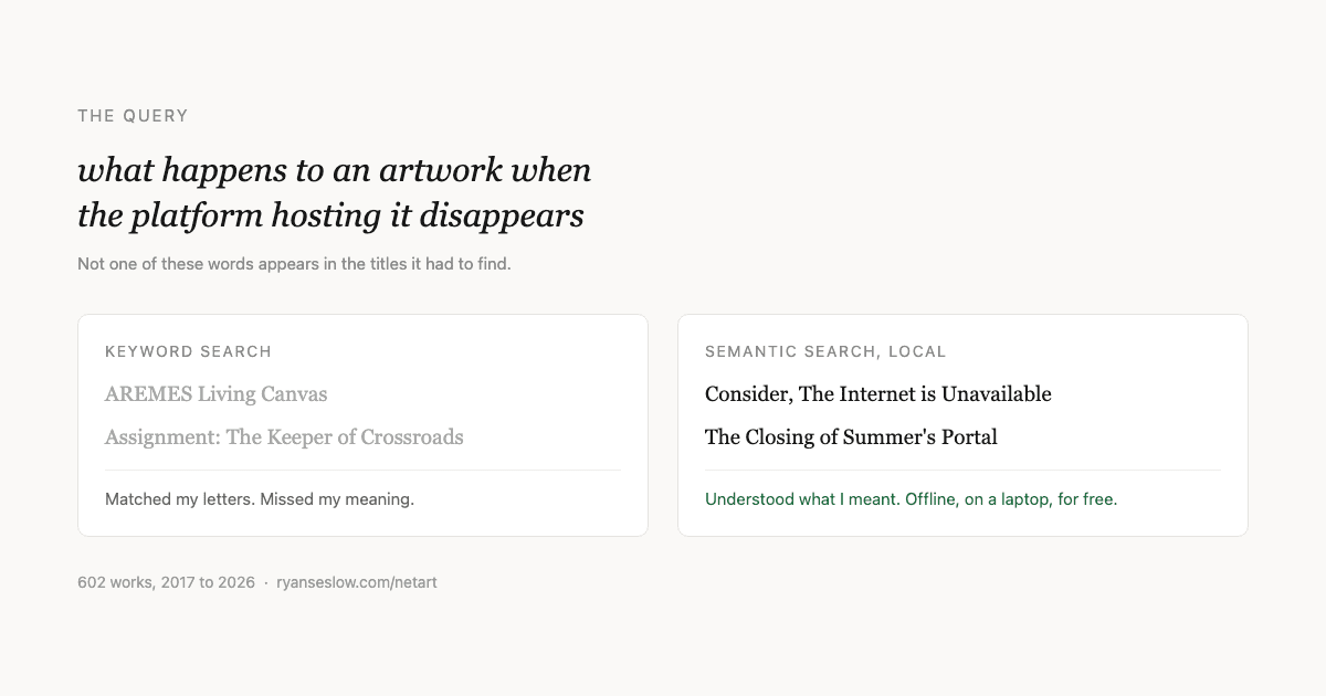 A comparison of the same query run two ways. Keyword search returns unrelated titles. Semantic search returns Consider, The Internet is Unavailable, and The Closing of Summer's Portal.