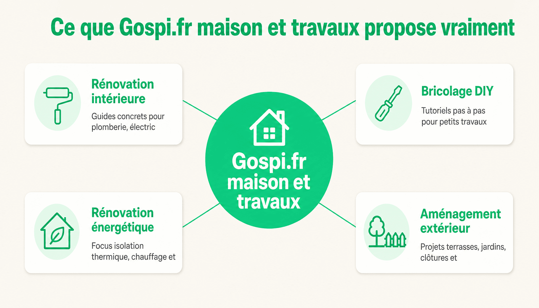 Les 4 piliers de contenu de gospi.fr maison et travaux : rénovation intérieure, bricolage DIY, rénovation énergétique, aménagement extérieur