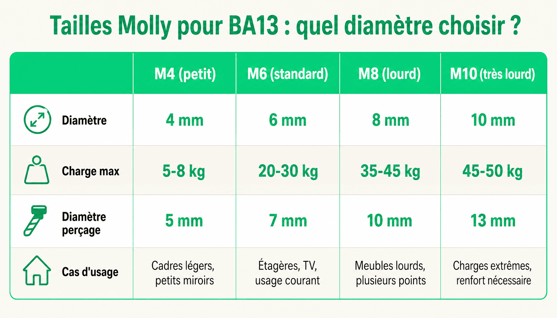 Tableau comparatif des tailles cheville molly pour BA13 : M4, M6, M8, M10 avec charges, diamètre perçage et usage