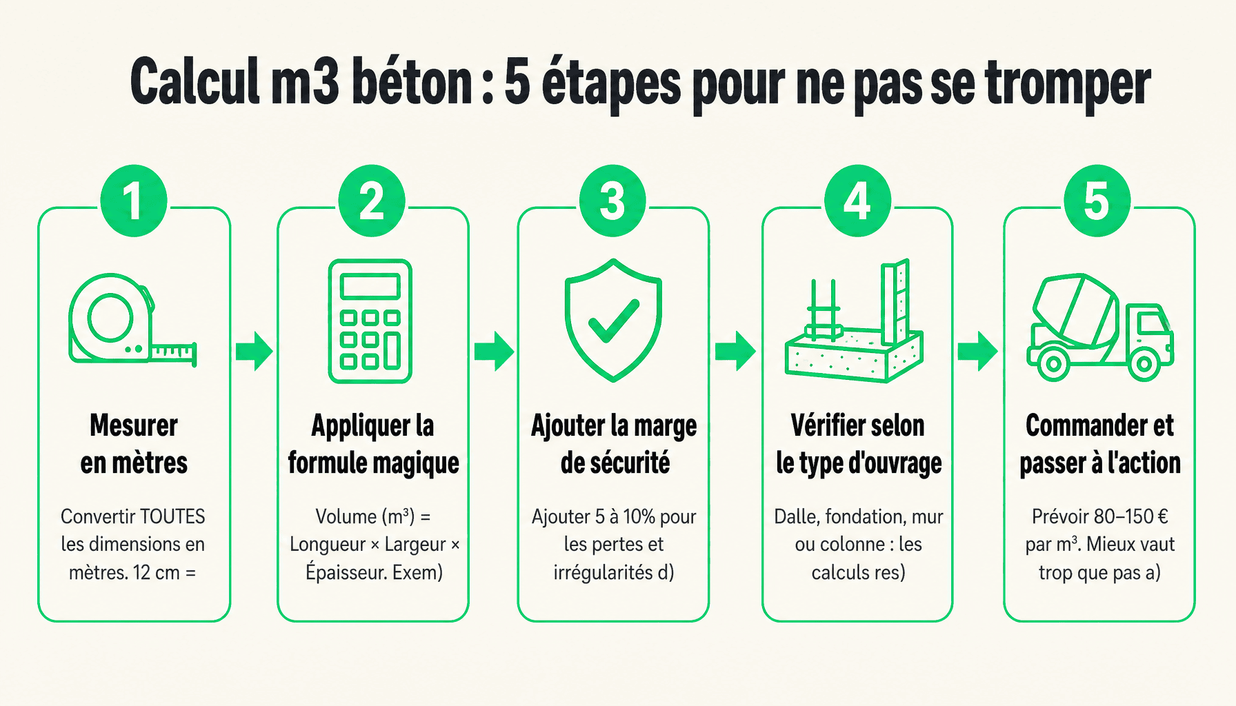 Infographie : 5 étapes pour calculer le volume exact de béton nécessaire pour vos travaux