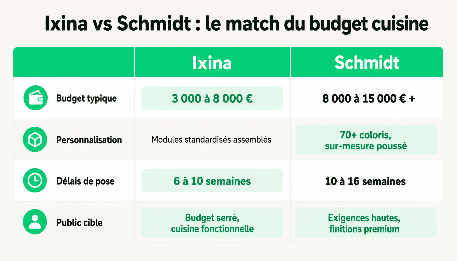Comparaison Ixina ou Schmidt : prix, personnalisation, délais et qualité pour choisir sa cuisine