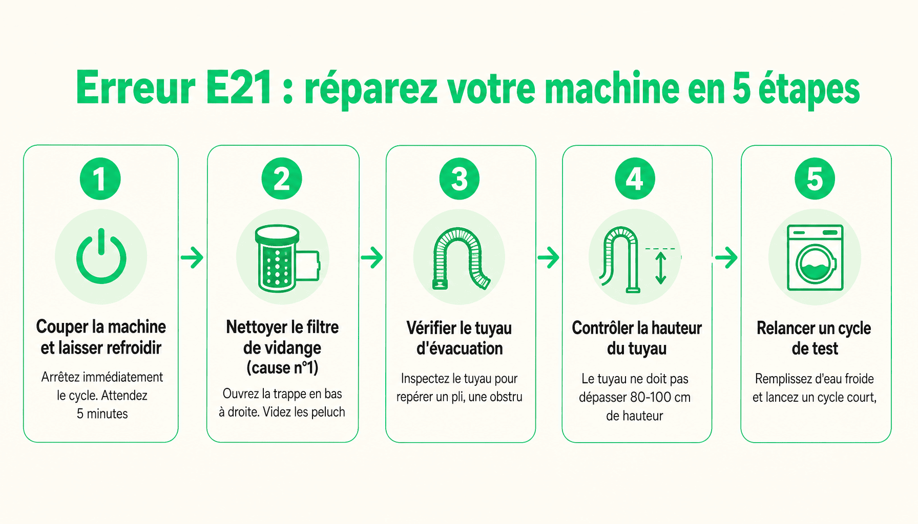 Guide de dépannage e21 machine à laver : 5 étapes pour identifier et réparer le problème de vidange