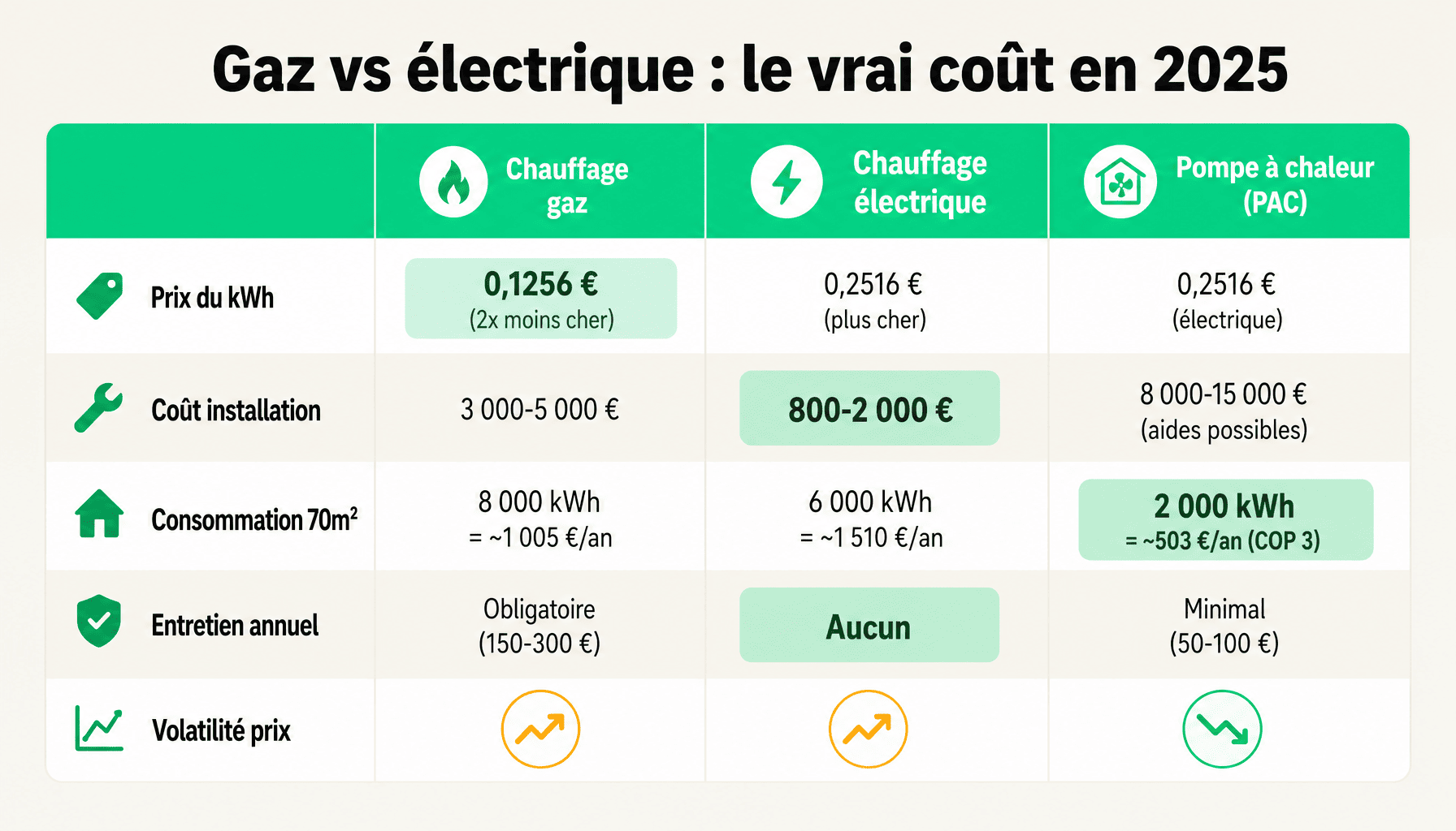 Comparaison chauffage gaz ou électrique : prix kWh, installation, consommation annuelle et entretien