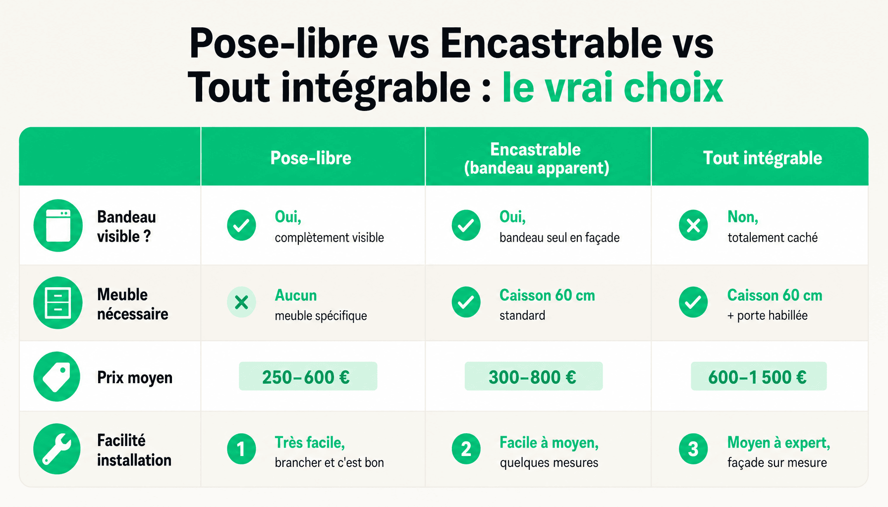 Comparaison des 3 types de lave vaisselle encastrable dans meuble : pose-libre, encastrable bandeau apparent, tout intégrable