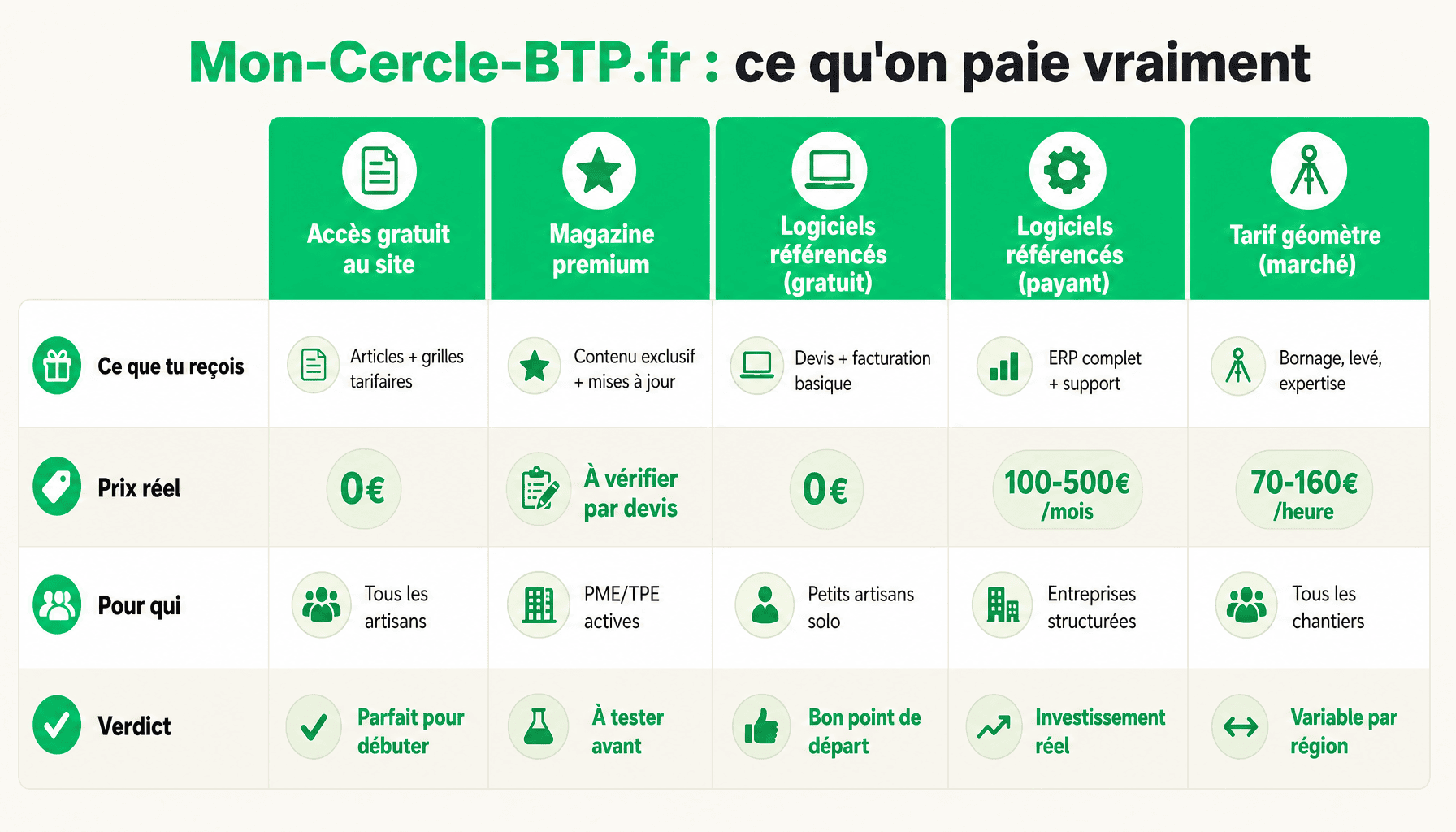 Comparaison des tarifs et services Mon-Cercle-BTP.fr prix pour artisans BTP