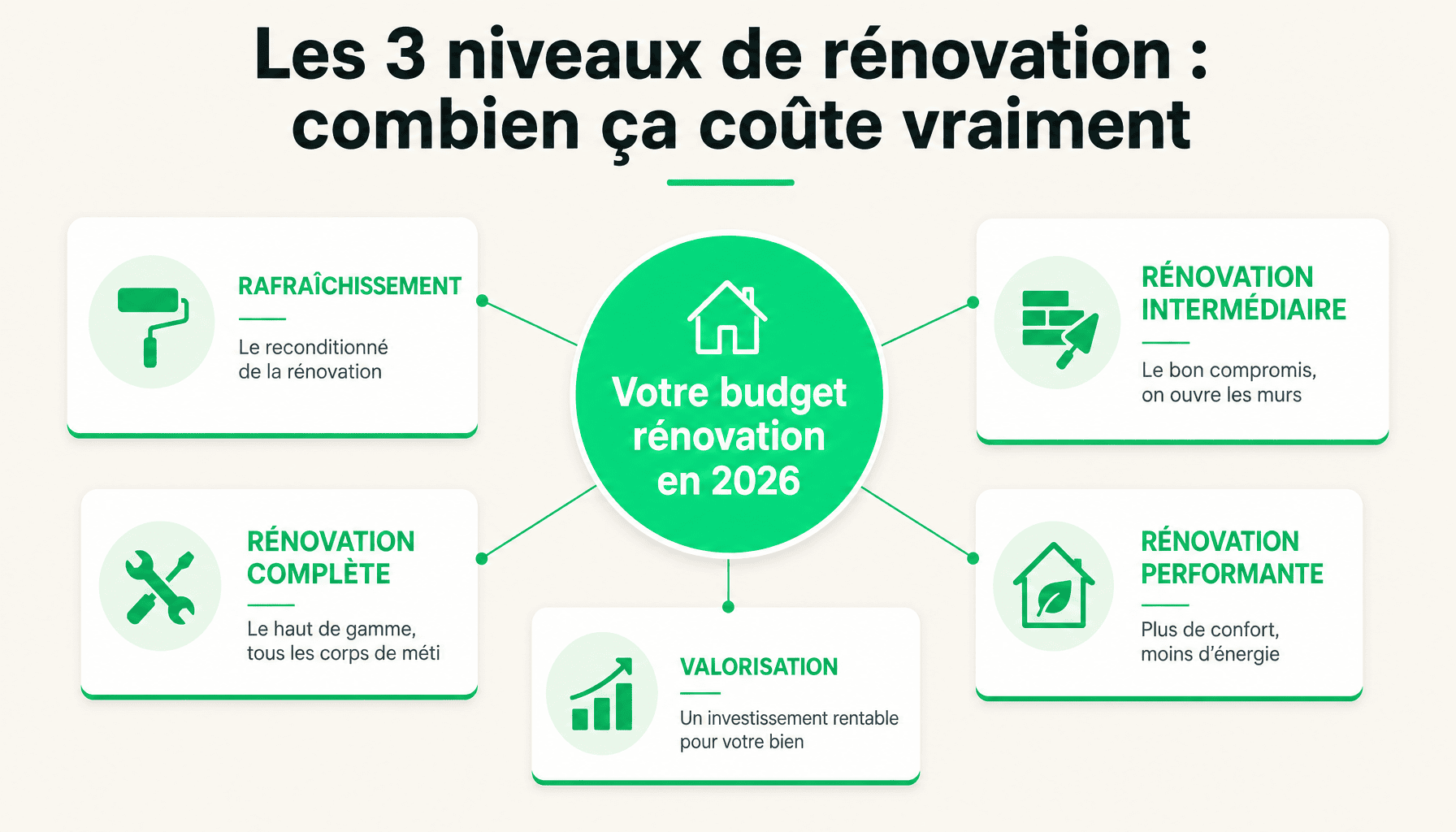 Infographie prix travaux lesavoirfairedeco.fr : comparaison des 3 niveaux de rénovation 2026 avec budgets et travaux