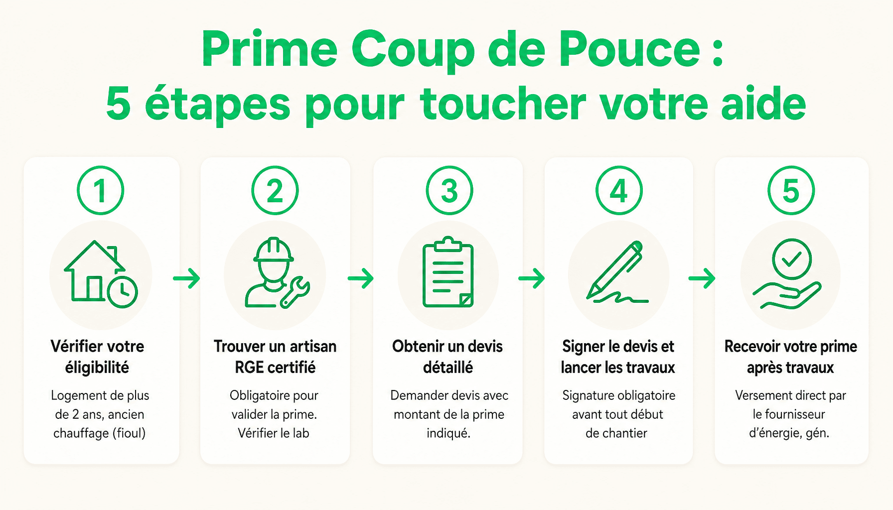 Guide des 5 étapes pour obtenir la prime coup de pouce chauffage en 2026