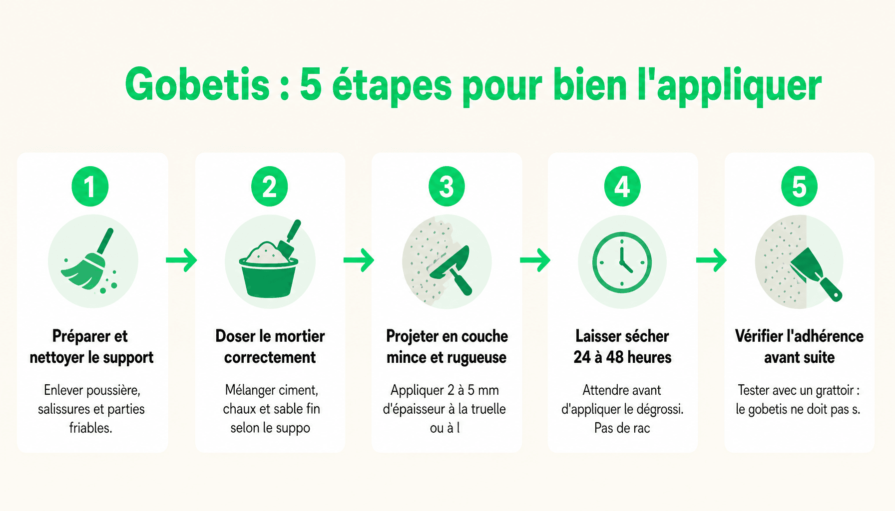 Processus d'application du gobetis en 5 étapes : préparation, dosage, projection, séchage, vérification