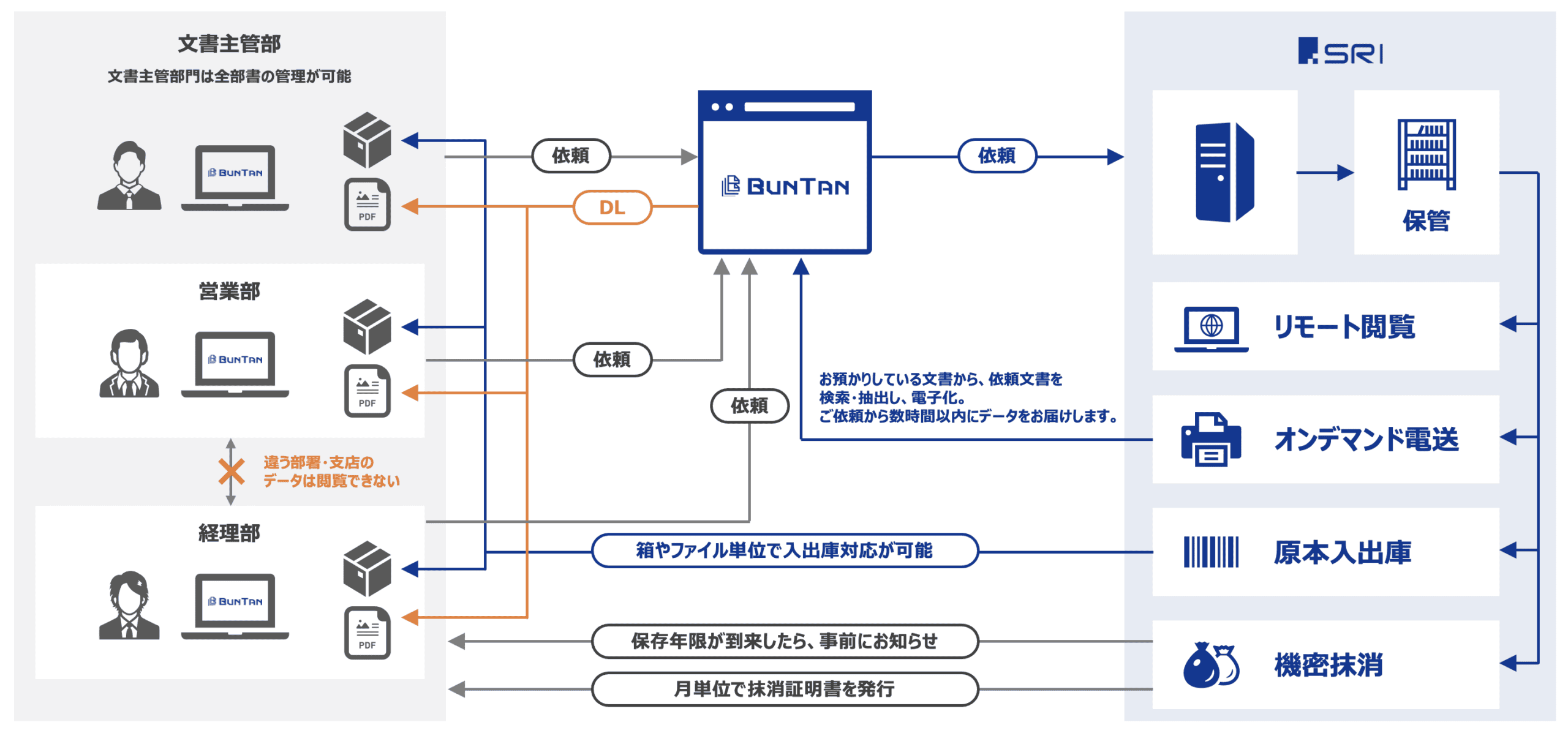 BUNTANの特徴 - 部署ごとの権限管理とSRI各サービスへの依頼フロー