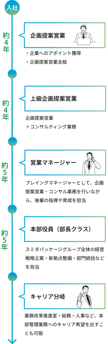 キャリアアップ図
