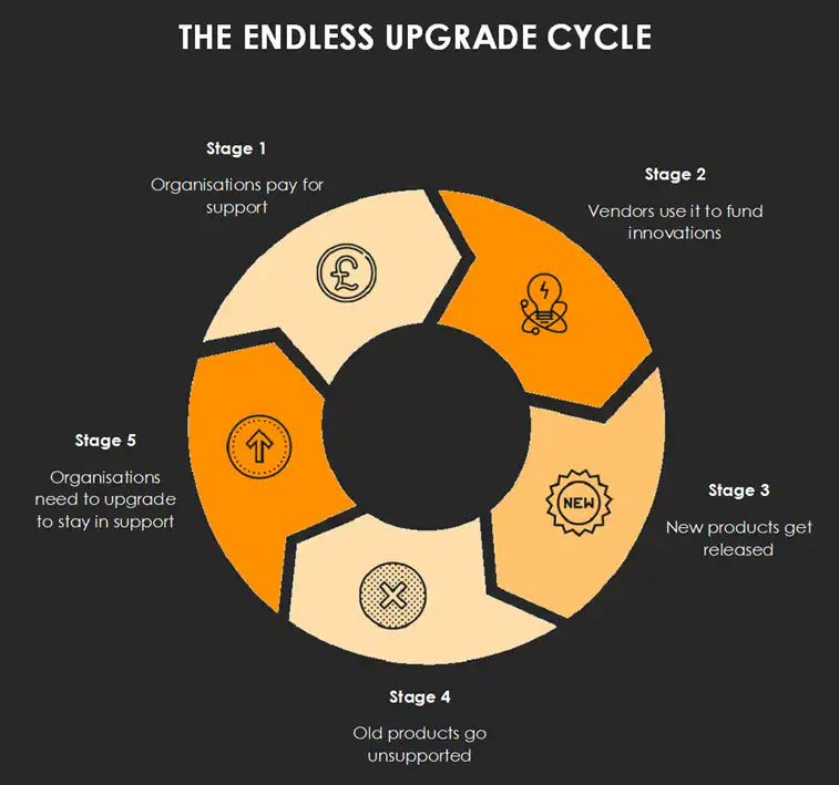 The endless Oracle upgrade cycle