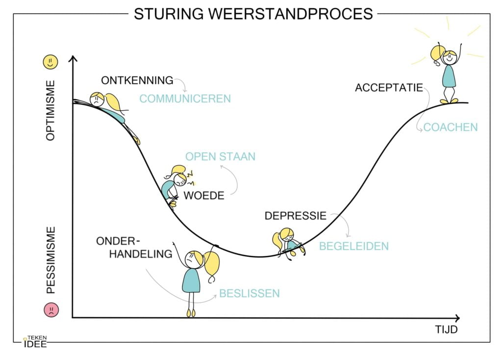Verandercurve praatplaat | zakelijk tekenaar | TEKEN IDEE