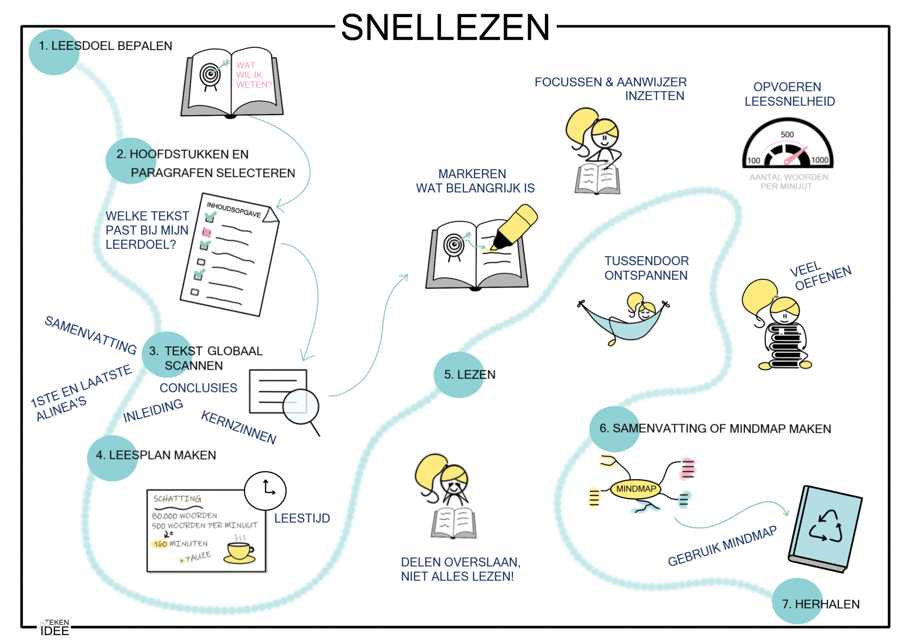 Routekaart snellezen praatplaat |  TEKEN IDEE | zakelijk tekenaar