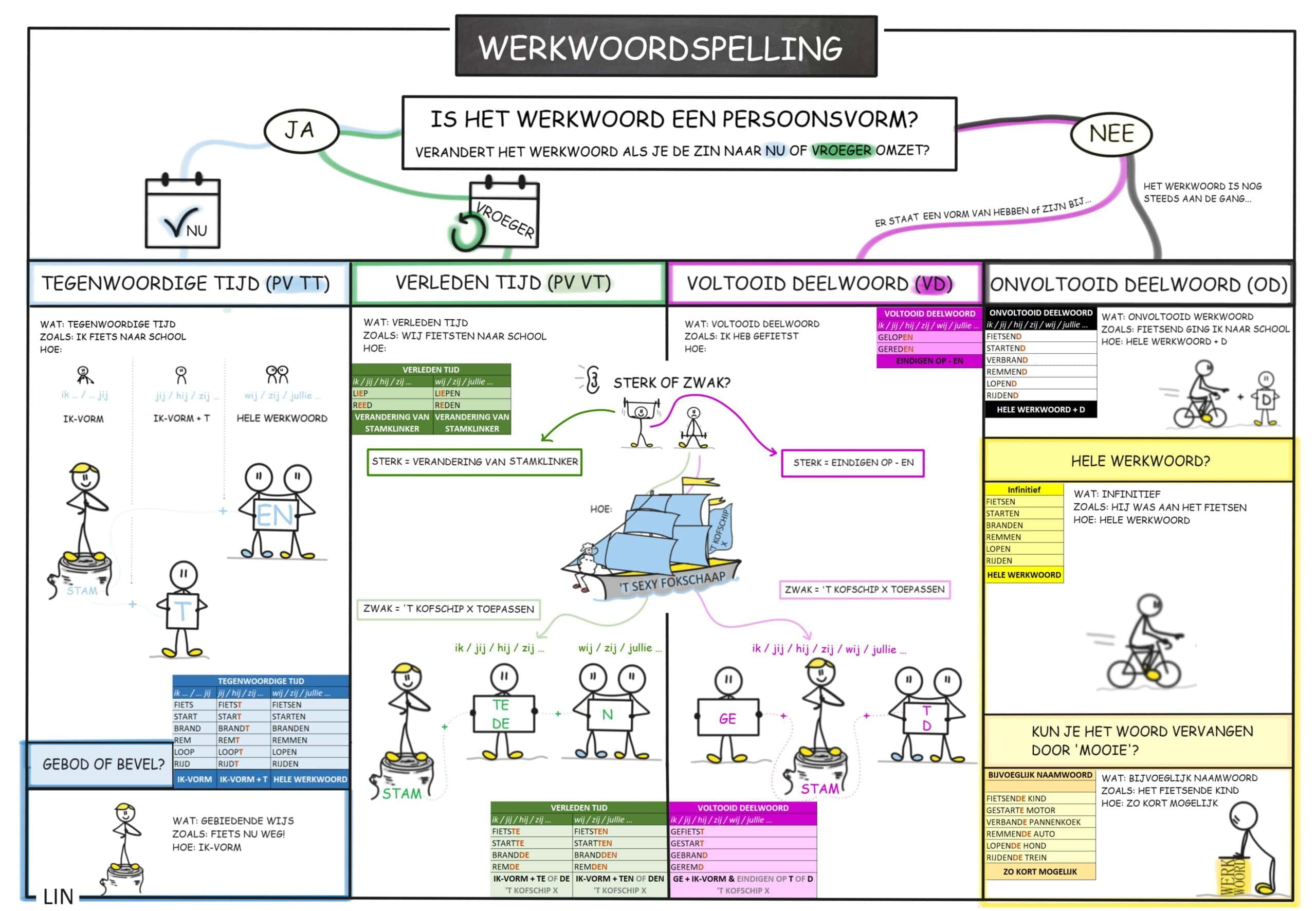 Werkwoorden spelling praatplaat |  TEKEN IDEE | zakelijk tekenaar